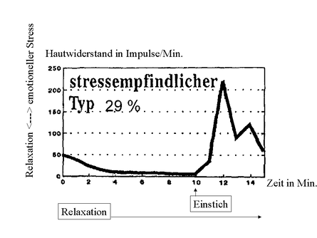 Wer hat Angst vor der Spritze?